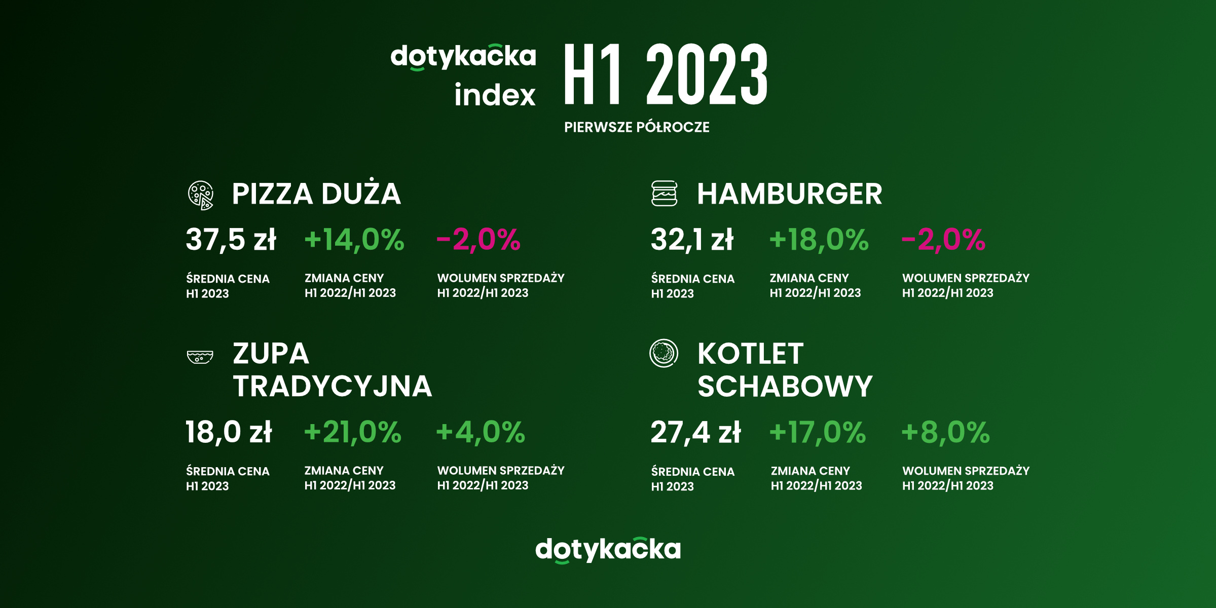 Dotykačka Index H1 2023: Renesans schabowego i swojskiej zupy